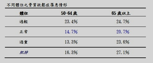 女性停經後易骨質疏鬆　吃含鈣食物、運動可預防