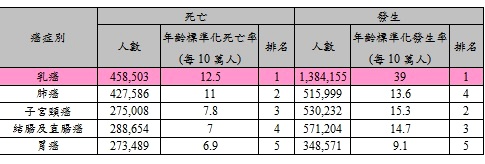 乳癌發生年齡逐年增長　定期篩檢保健康