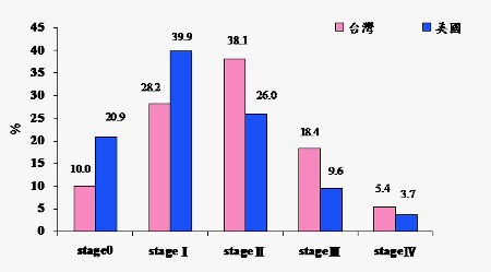 乳癌發生年齡逐年增長　定期篩檢保健康