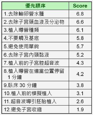 讓胚胎植入更有生機　試管嬰兒胚胎移植的新審視