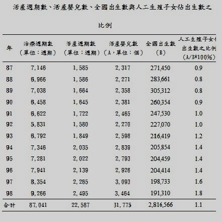 女性想生要趁早！　超過33歲有困難、超過40歲很拚