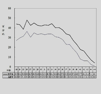 女性想生要趁早！　超過33歲有困難、超過40歲很拚