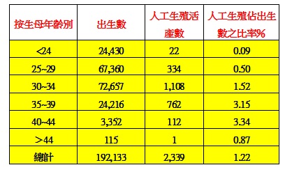 女性想生要趁早！　超過33歲有困難、超過40歲很拚