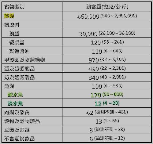 碘攝食過高　當心甲狀腺機能亢進