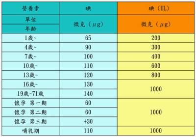 碘攝食過高　當心甲狀腺機能亢進