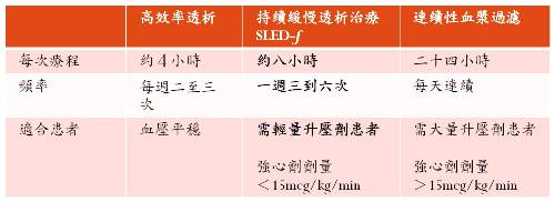 重症患者急性腎損傷的新治療　持續緩慢透析治療