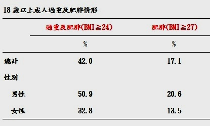 近7成糖尿病患體重過重　防治糖尿病先打擊肥胖！