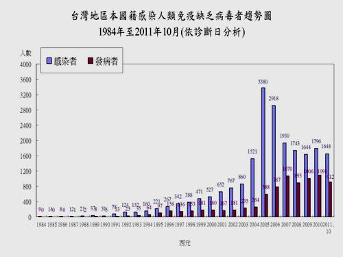 防治愛滋　邁向零增加、零歧視、零死亡