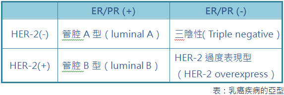 早期乳癌該如何治療？