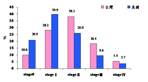 乳癌發生年齡逐年增　嚴重威脅熟女健康