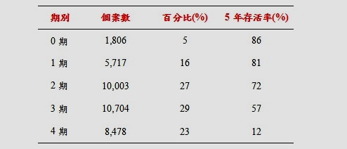 糞便潛血檢查防大腸癌　50歲以上民眾記得做