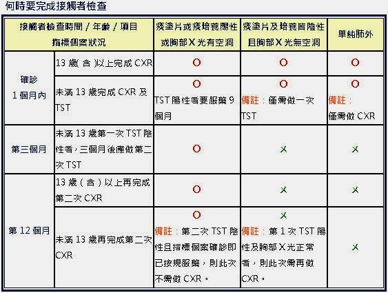 抗肺結核四要訣　咳三週、快驗痰、勤服藥、全都治