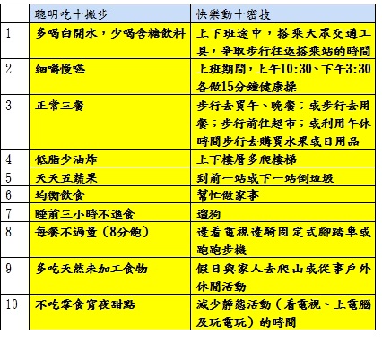 腰圍31吋或80公分　新時代女性健康線
