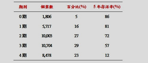 不理會大腸息肉　小心變成大腸癌！