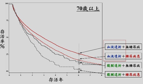 血液透析或腹膜透析？透析治療客製化