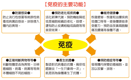 免疫力