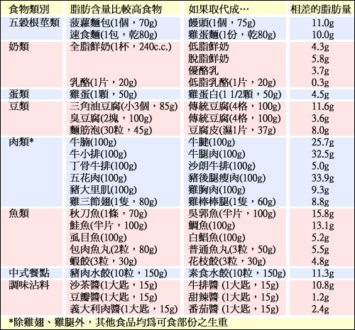 可参考下表所列一些常见食物的脂肪含量分类表,在吃东西的时候,尽量