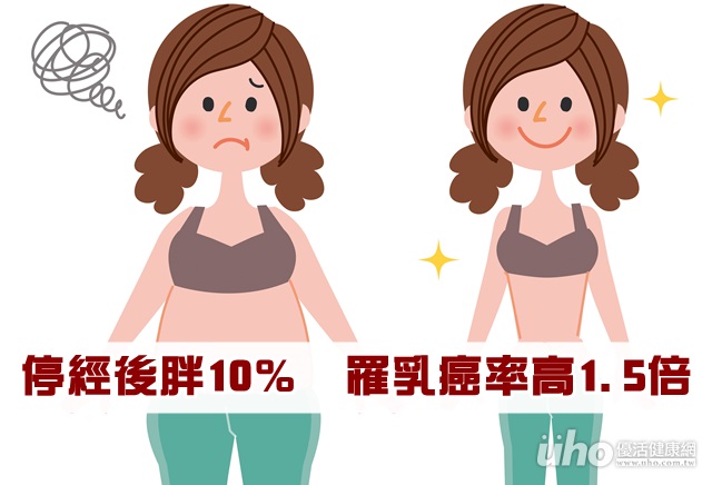 停經後增胖10％　罹乳癌率高1.5倍