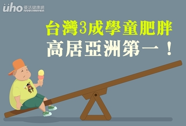 台灣3成學童肥胖　高居亞洲第一！
