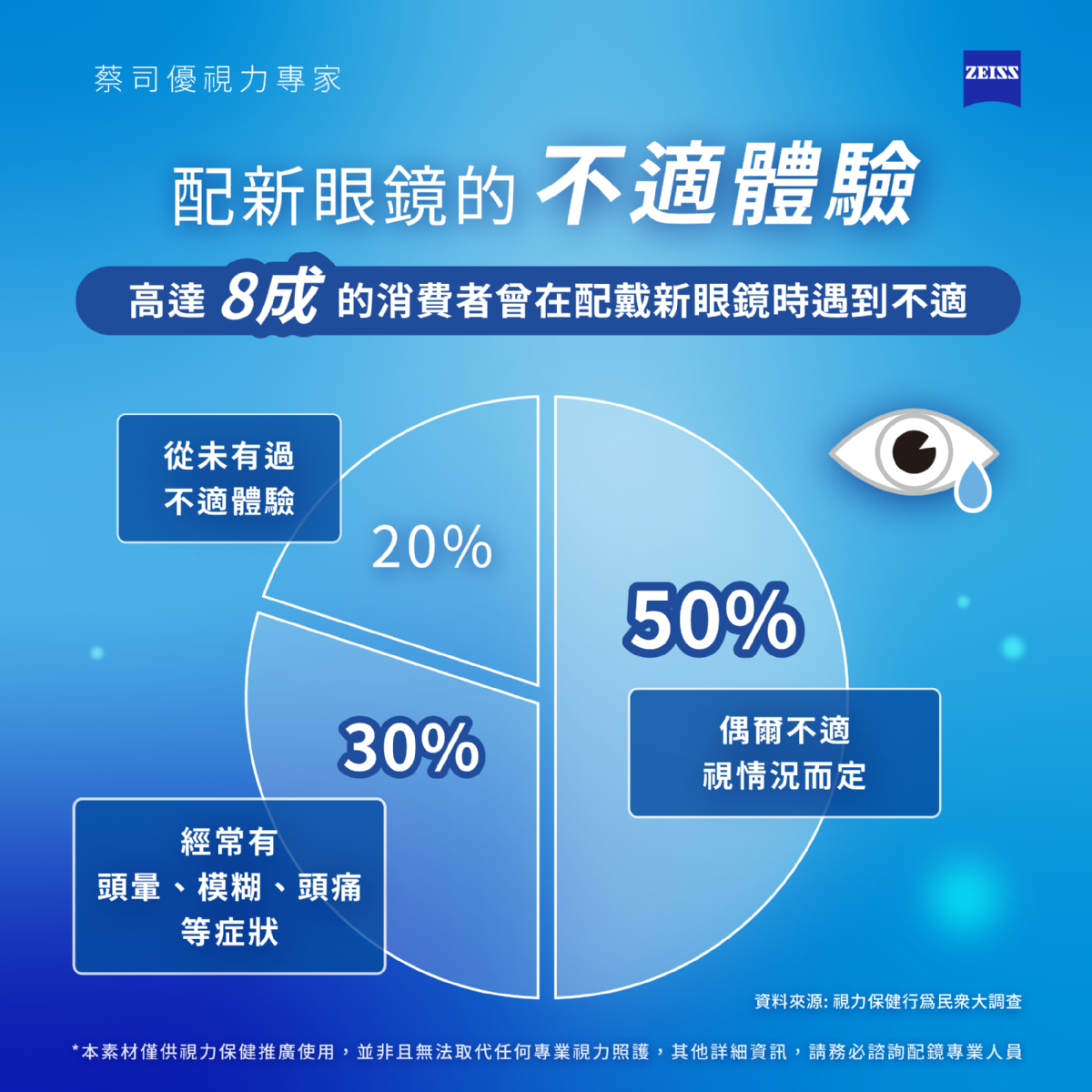 勞動節關懷上班族視力：蔡司「護眼5大標準」與李聖傑共創視覺享驗