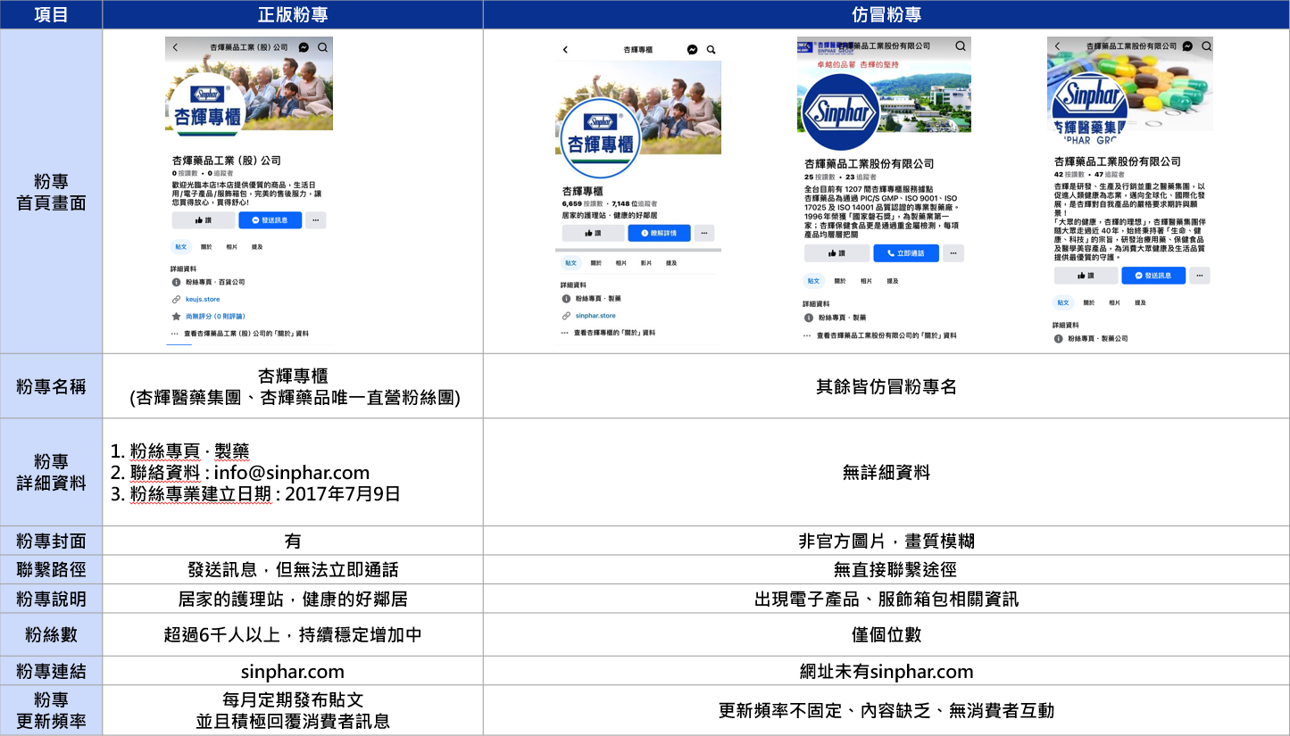 太熱賣！知名「延緩衰老」健康食品屢被仿冒，官方籲5大辨識要點勿花冤枉錢