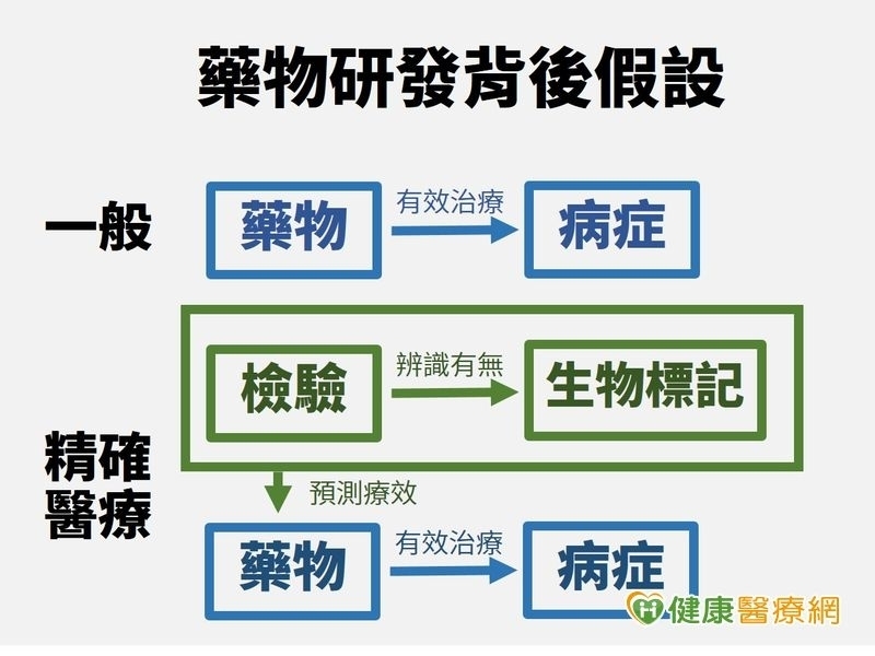 精準醫療是萬靈丹嗎？