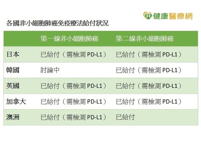 肺癌免疫療法　醫籲先做生物標記檢測