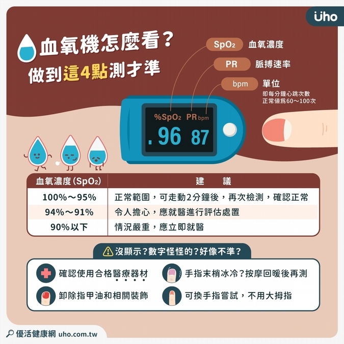 測出低血氧，怎麼辦？