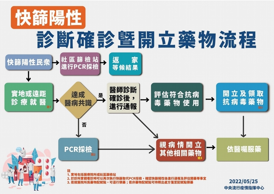 快篩陽「診斷確診」5步驟