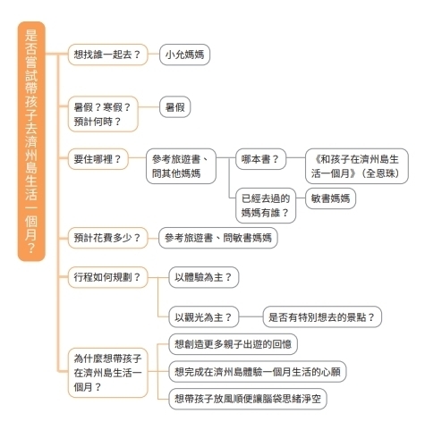 運用提問拓展思維再進行整理