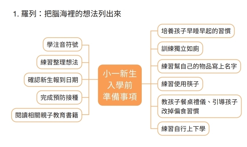 羅列出來後分類再排序