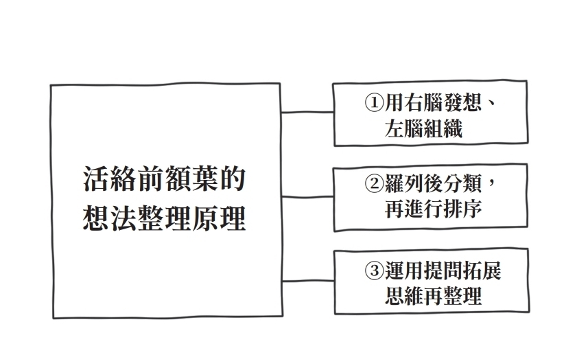 用右腦發想，用左腦組織
