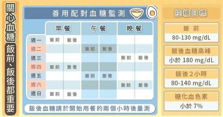 關心血糖，飯前、飯後都重要！