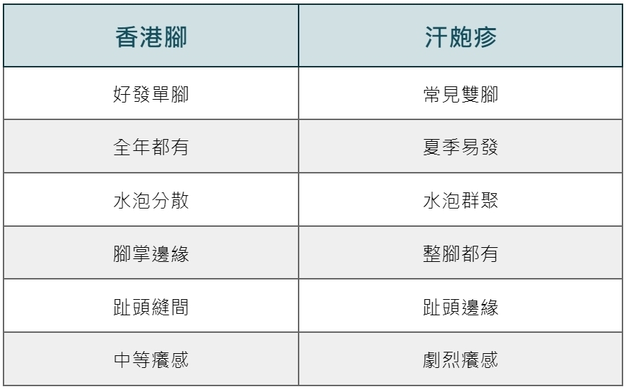 香港腳和汗皰疹的差別？
