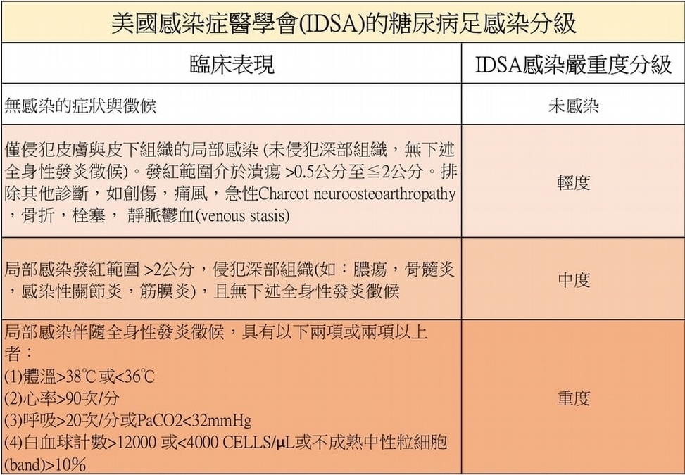 隨時注意跡象,足部有異狀立即就醫