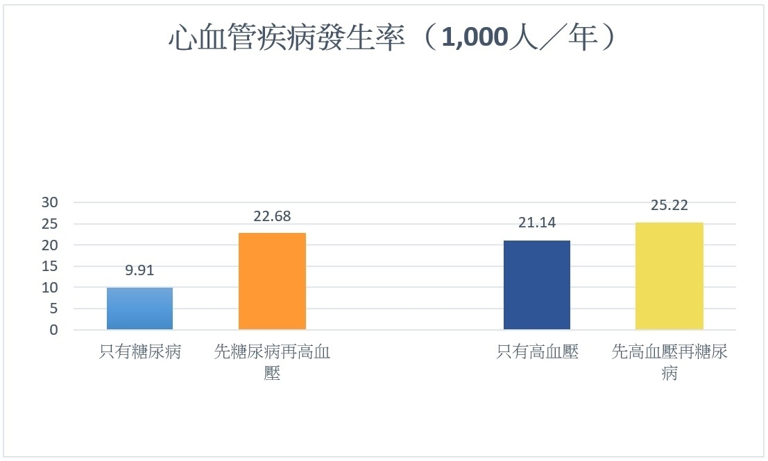 6件事預防糖尿病併發高血壓