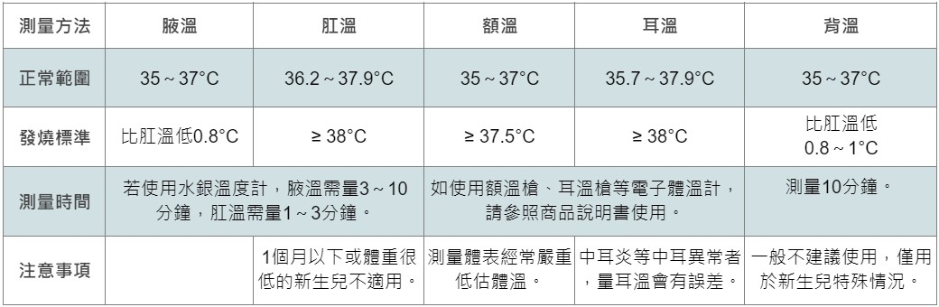 體溫怎麼測量最準?