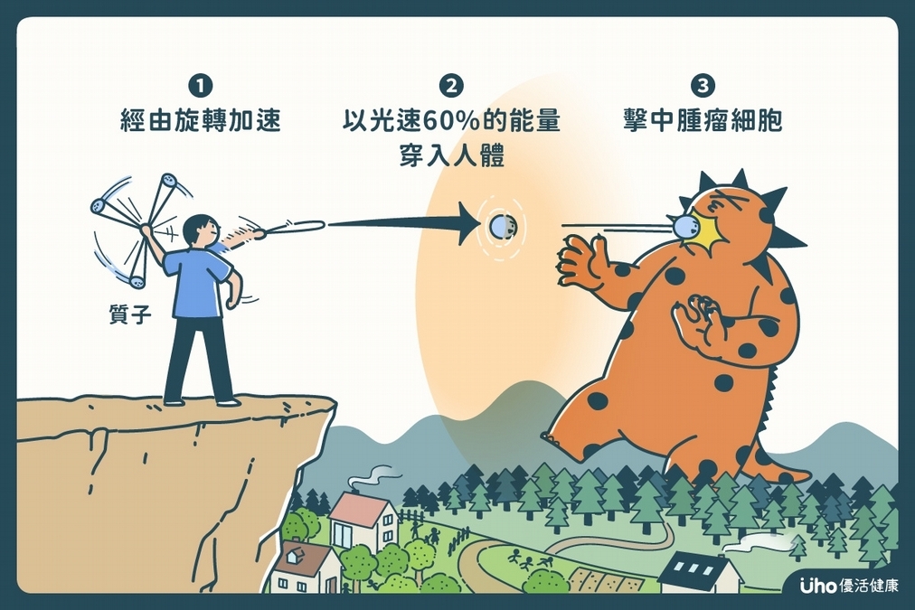 透過高強度電磁場加速器，將質子穿透人體