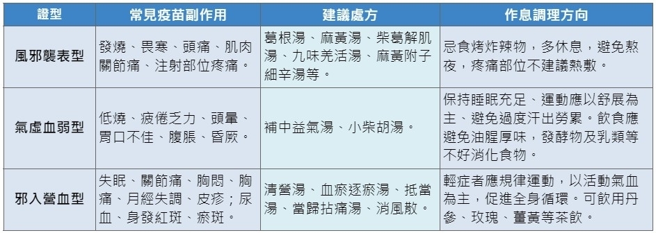 疫苗常見副作用，中醫分3類