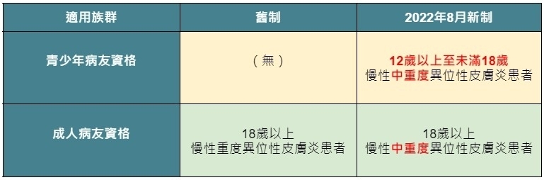 健保8月新制上路，青少年、中重度患者受惠