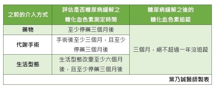 糖尿病只談緩解，不談治癒