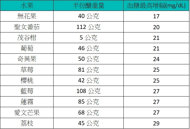 水果該在什麼時間吃?
