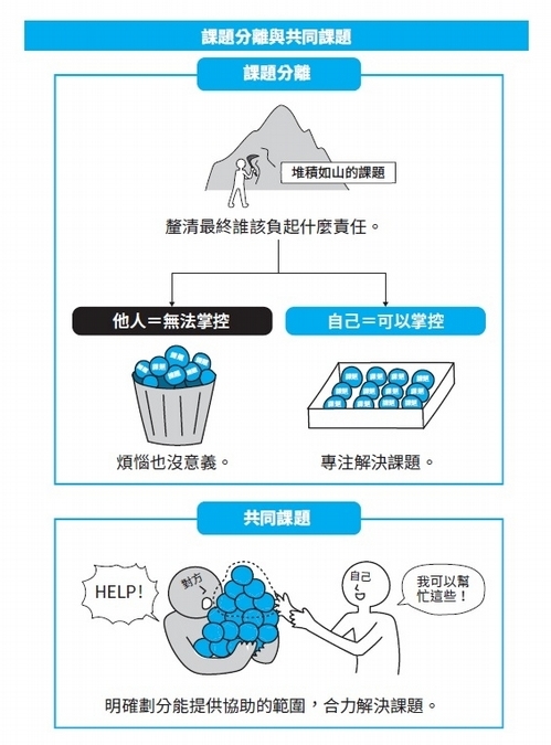和對方的「共同課題」