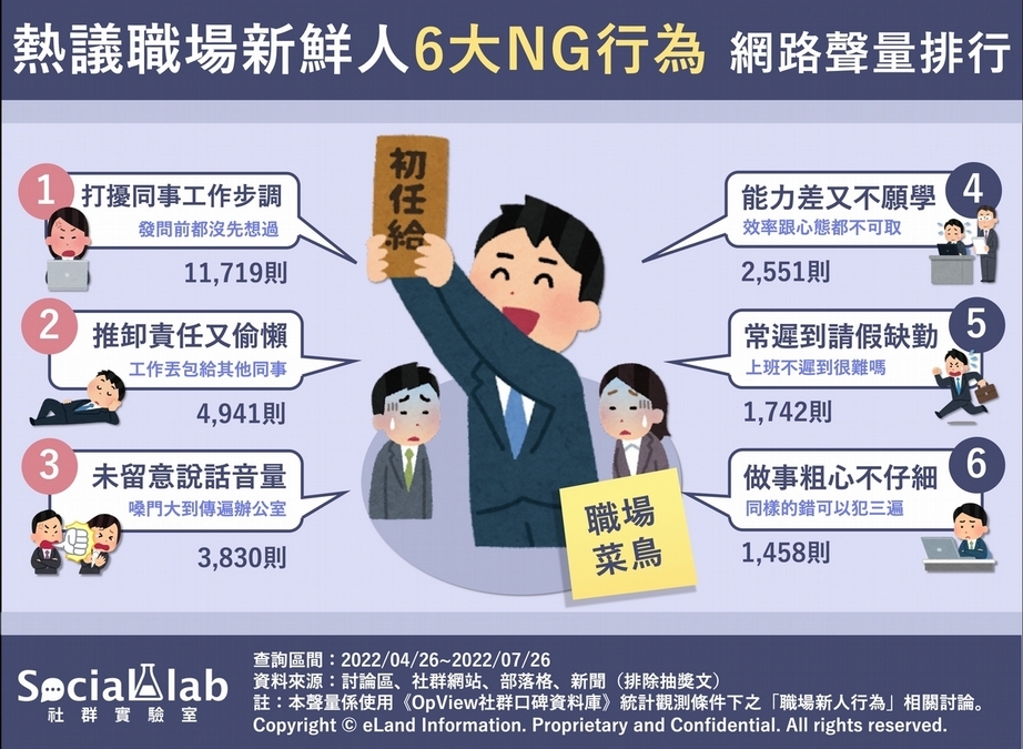 職場新鮮人常見「6大NG行為」