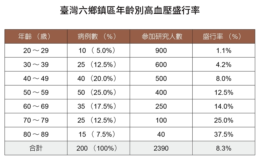數人頭還是算比率?