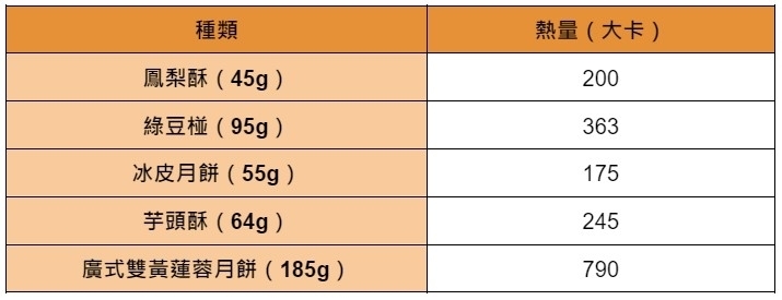 常見月餅種類、熱量一表比較