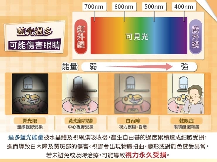 什麼是藍光?對眼睛影響?