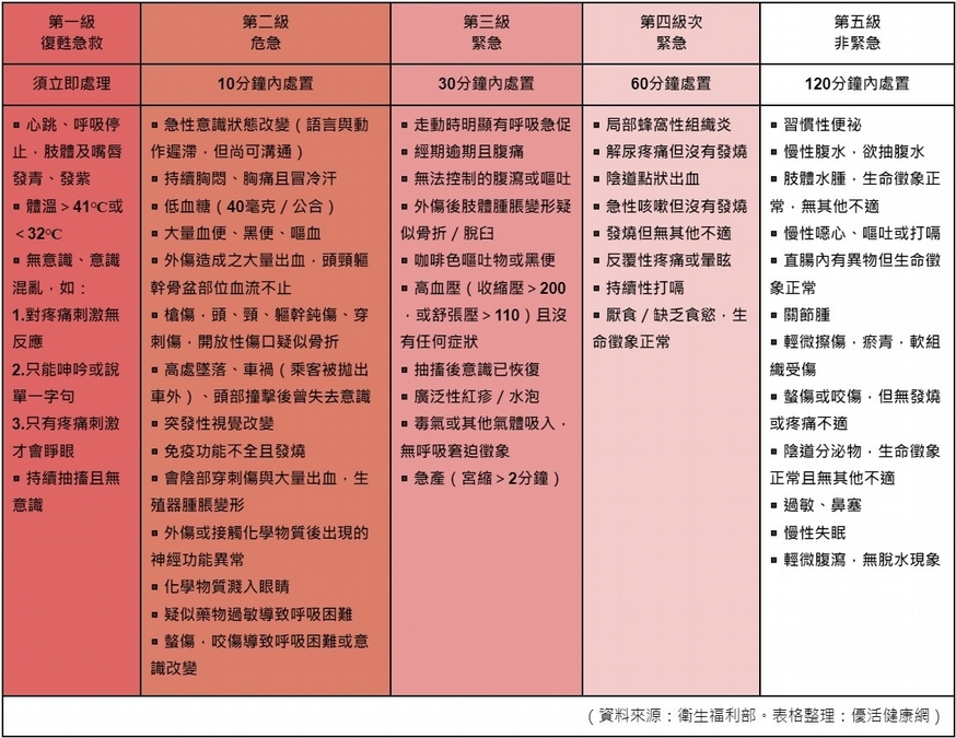 急診5級檢傷分類原則有哪些？
