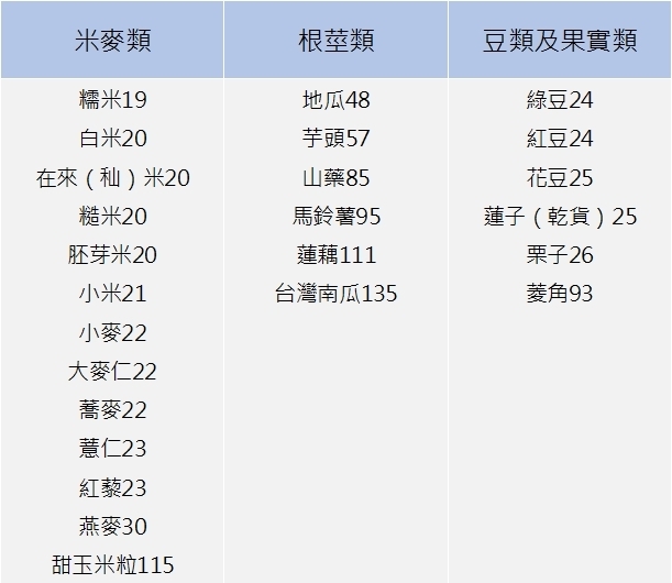 小心擺在菜攤上的澱粉