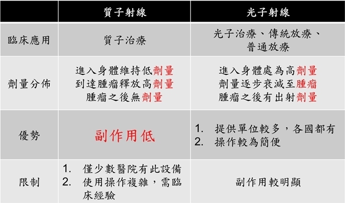全世界只有約百間醫療單位能提供質子治療
